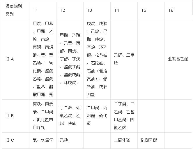 易燃易爆氣體分類(lèi) 易燃易爆氣體分類(lèi)